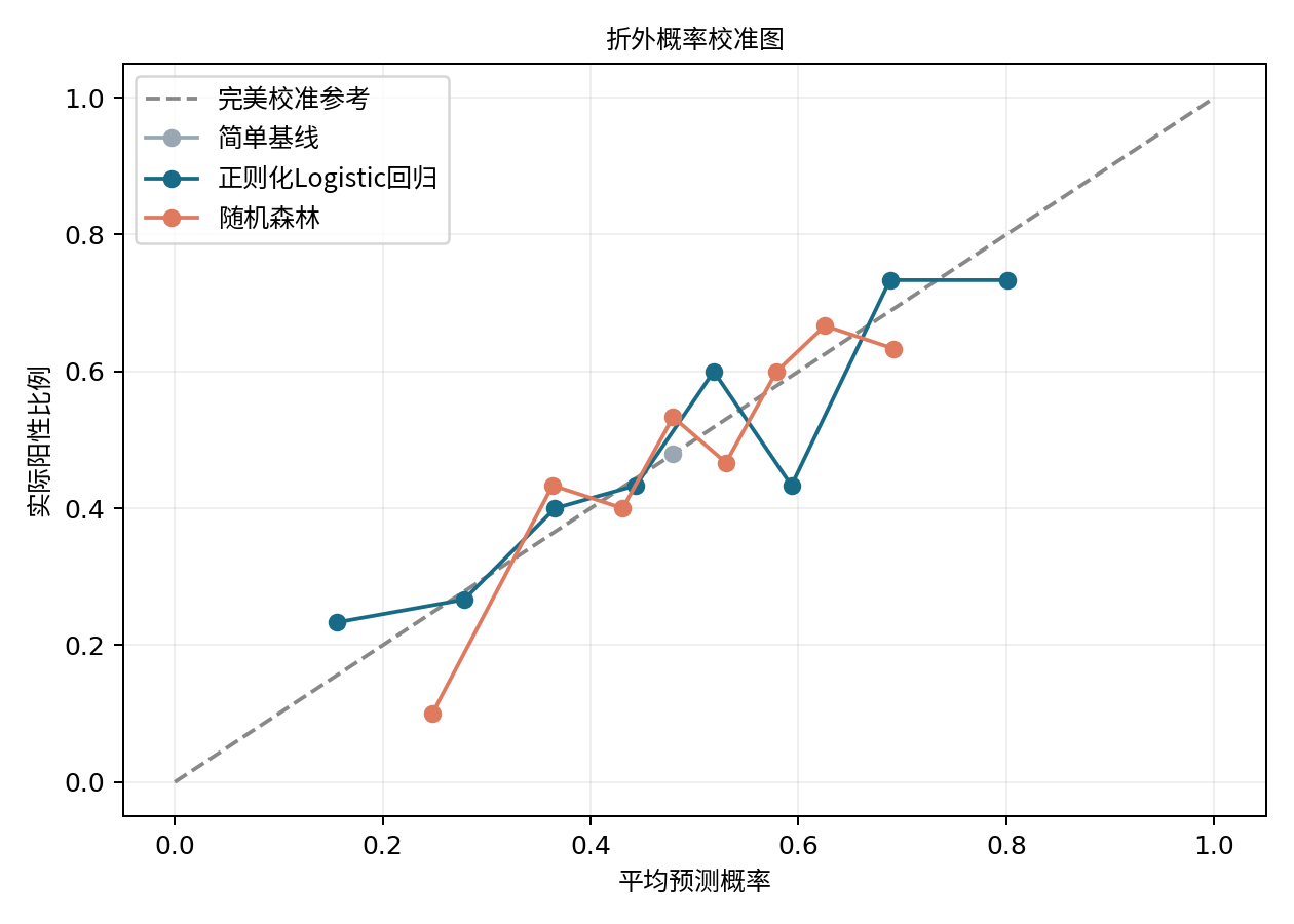 校准:预测概率是否可信