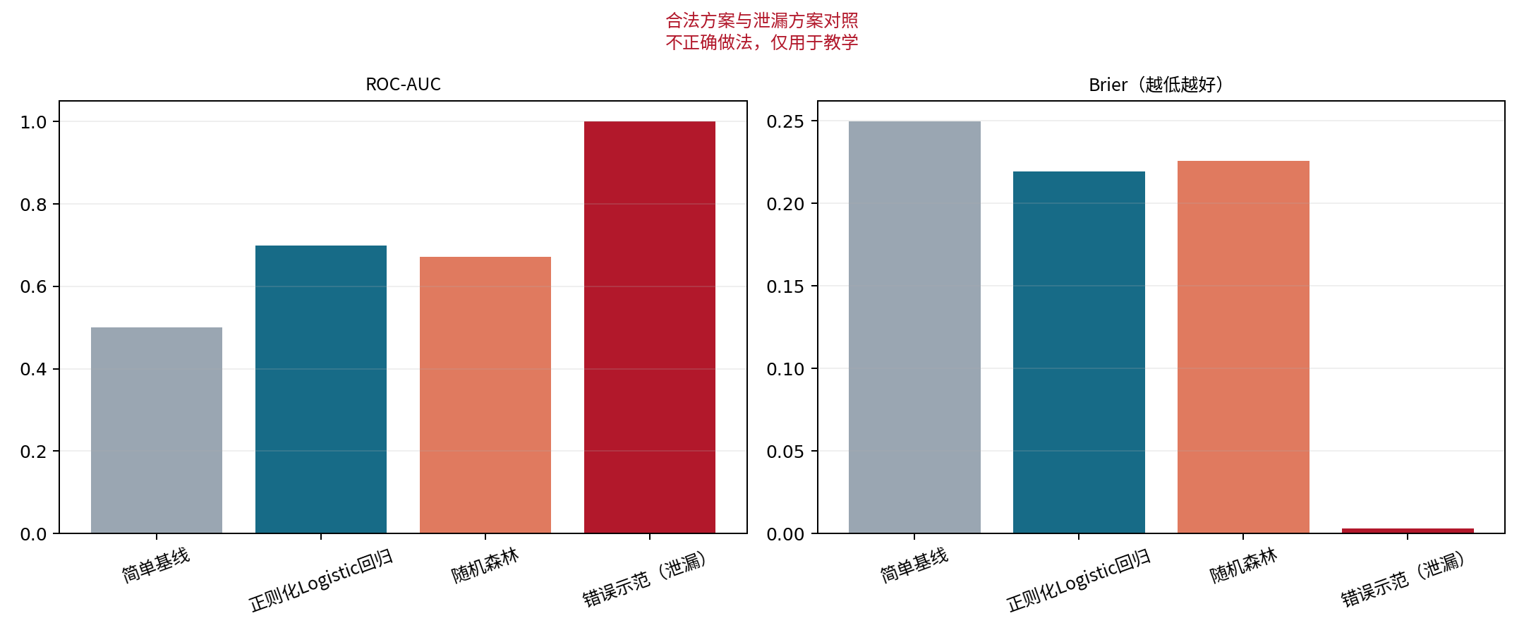 错误示范:泄漏造成虚高表现